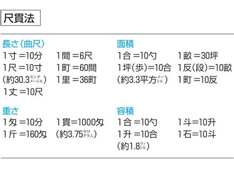 尺法|尺貫法とは？ 歴史や計算方法、住宅建築での使い方